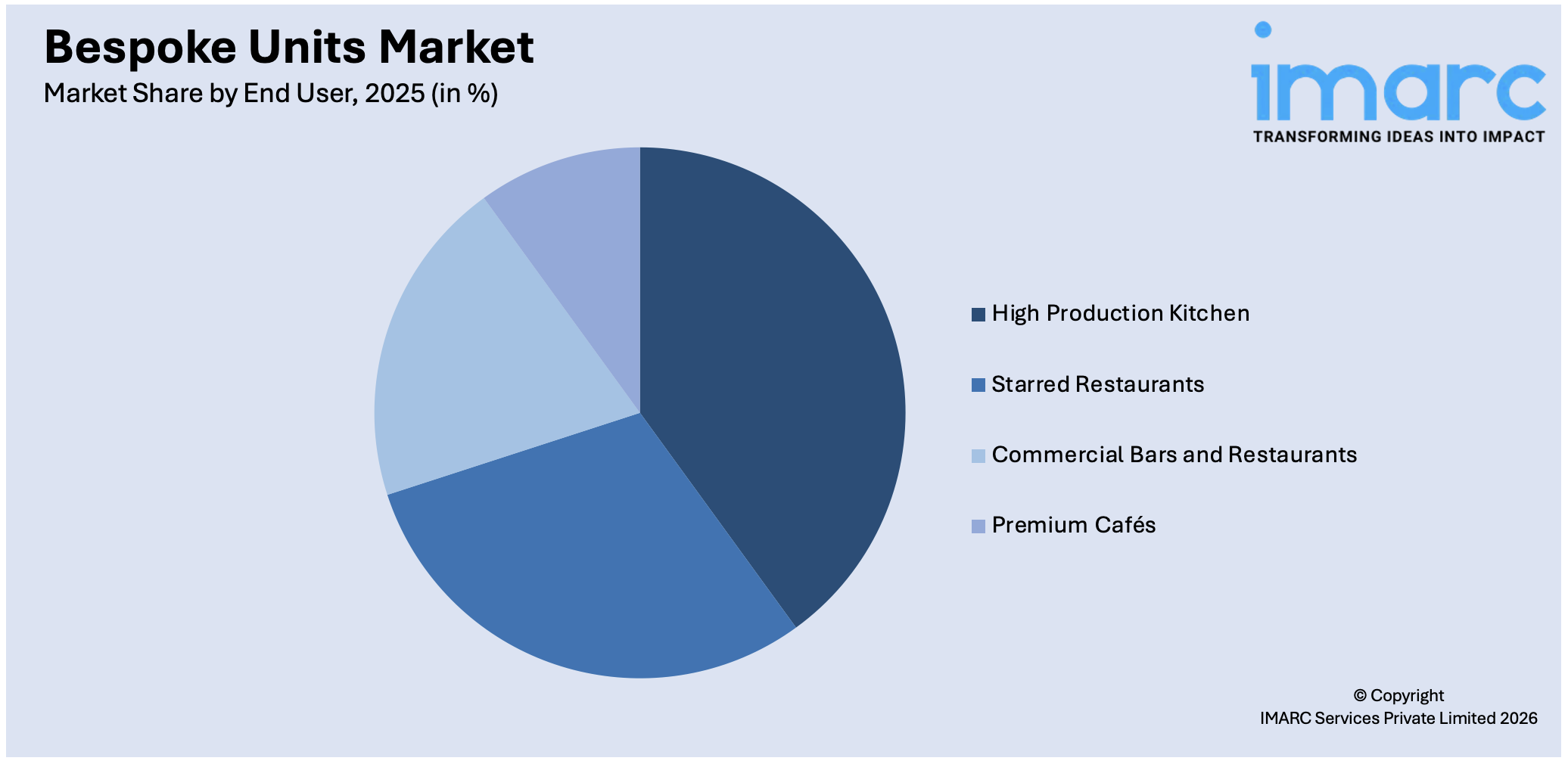 Bespoke Units Market By End User